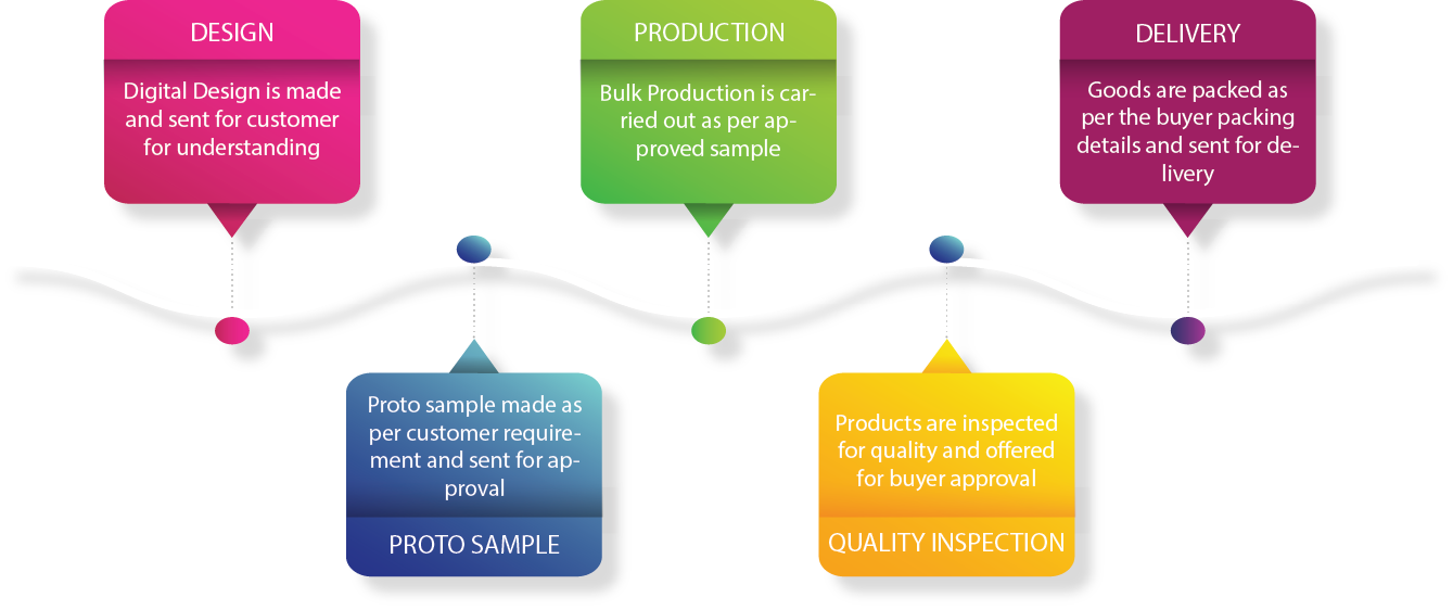 Annamar production process